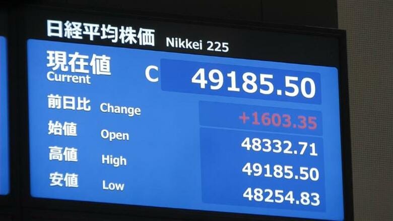 【速報】日経平均株価が急上昇し4万9185円50銭で取引終える　終値ベースで史上最高値更新　“高市首相”誕生の可能性アップ受け｜FNNプライムオンライン