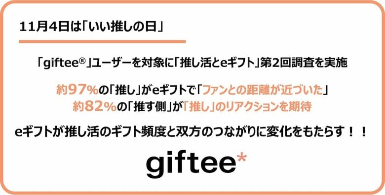 「推し活とeギフト」に関する第2回調査結果を公開！約97％の「推される側」(推し)が eギフトを受け取ることで「ファンとの距離が近づいた」、約82%の「推す側」が「推し」のリアクションを期待すると回答