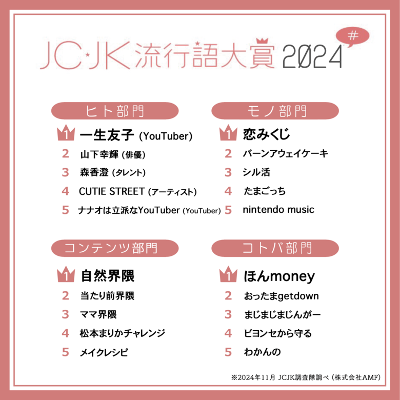 JC・JK流行語大賞2024を発表「ほんmoney」「シル活」「おったまgetdown」がランクイン!