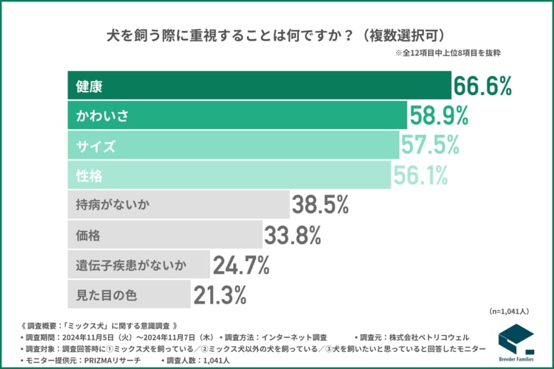 【ミックス犬に関するイメージ調査】8割が知らないリスクの真相とは?