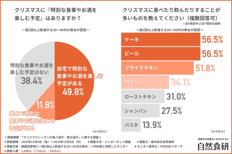 「あなたのクリスマスの予定は？」チキン・ケーキ・お酒が揃う人ほど要注意！？クリスマスの食べ過ぎ・飲み過ぎに潜む健康リスクとは