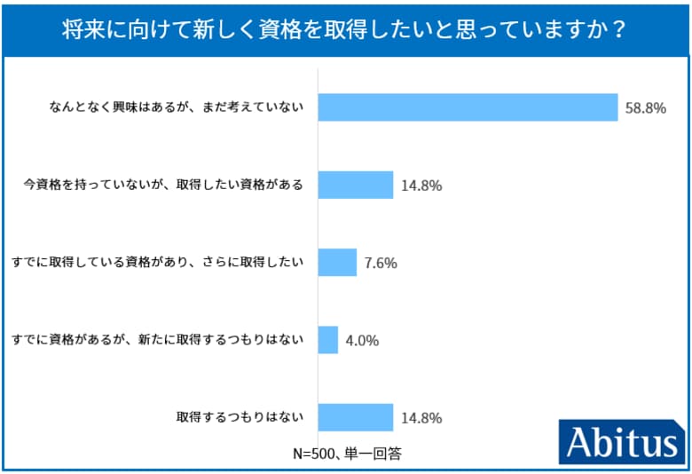 アビタス、Z世代学生500人、就職活動と国際資格に関する意識調査