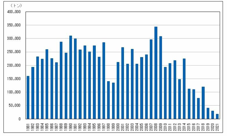 1981年から2021年の水揚げ量の推移(画像提供:全国さんま棒受網漁業共同組合)