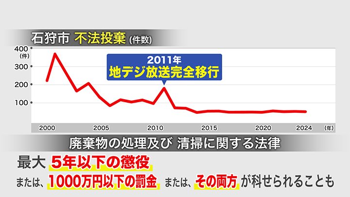 石狩市の不法投棄件数