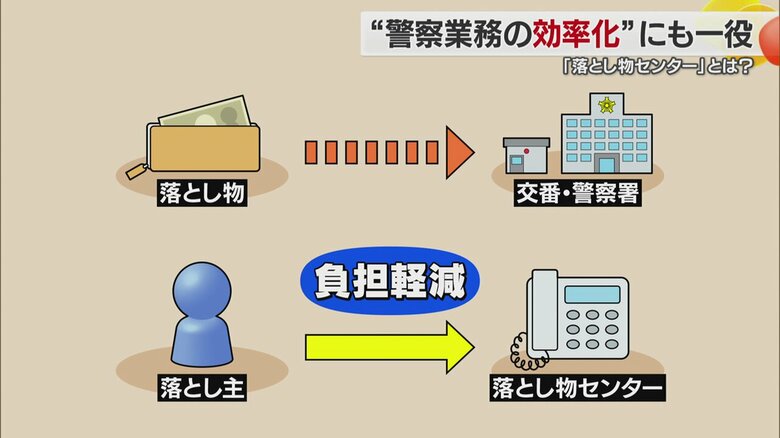 「落とし物センター」が新設