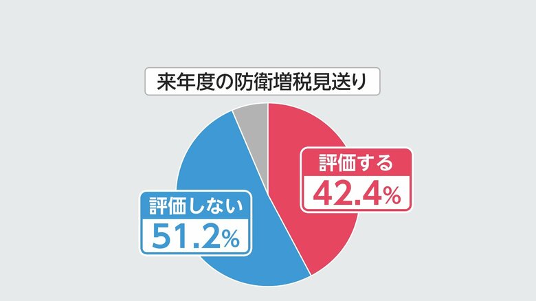 図：防衛増税の2024年度の見送りについて