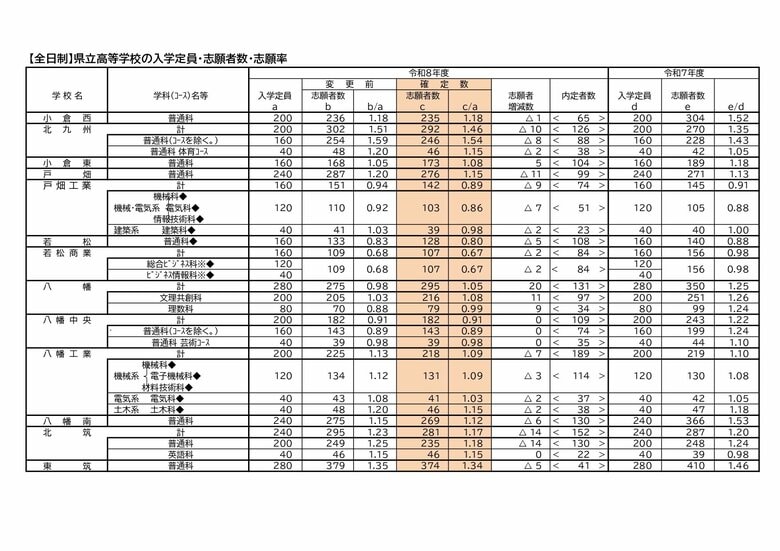 全日制県立高校(2)