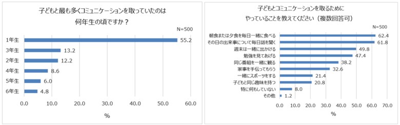 小学生の親4割が子どもとのコミュニケーション減!思春期に入る4年生が境目?コロナ以降、約半数が親子げんか増えた