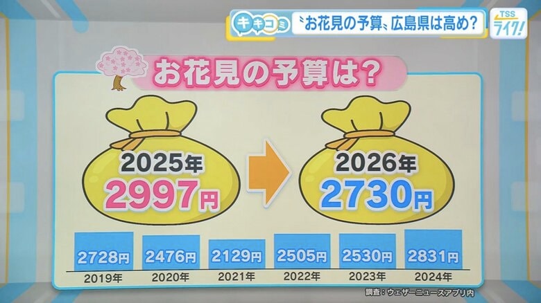 2026年の花見予算（調査：ウェザーニュースアプリ内）