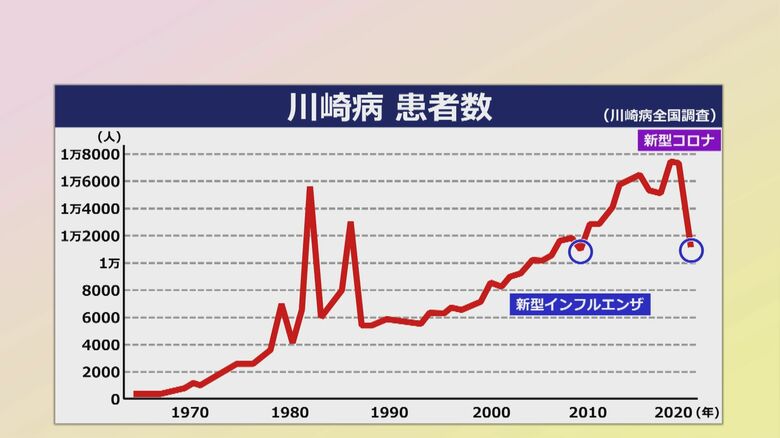 感染症と川崎病患者数の関係