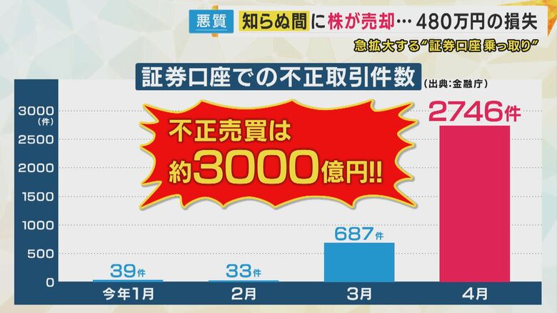 証券口座の乗っ取り被害は「2700件以上」