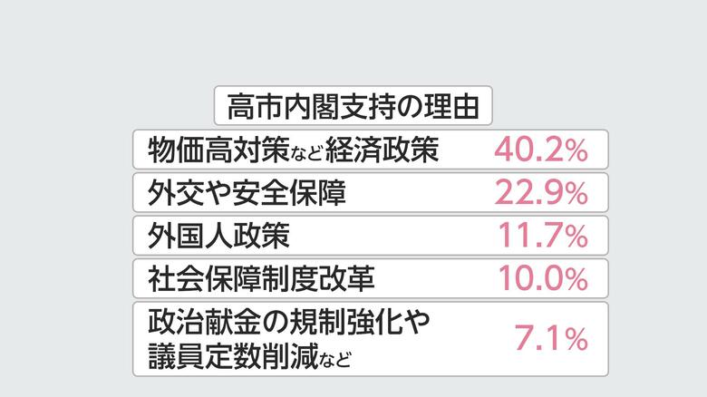 高市内閣支持の理由では「物価高対策など経済政策」がトップに（12月FNN世論調査）