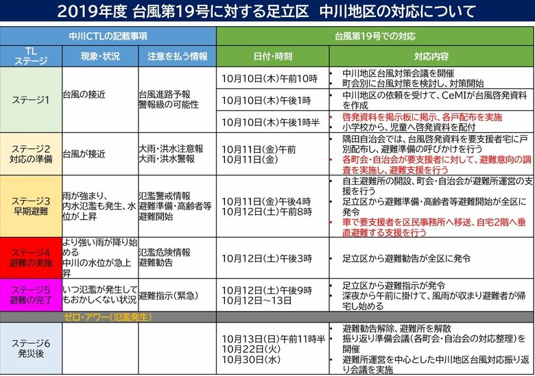 足立区中川地区のタイムライン　関東を直撃した2019年の台風対策で策定
(足立区中川地区水害対策委/環境防災総合政策研究機構提供) 