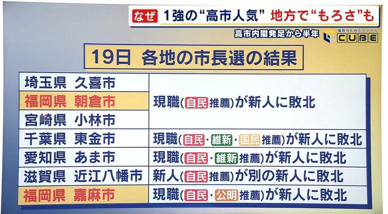 4月19日に行われた首長選の結果