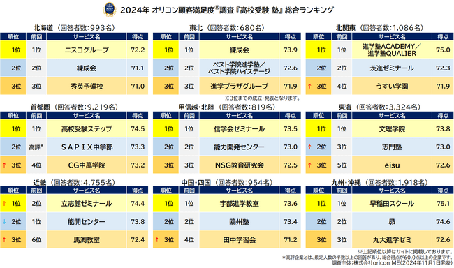総合ランキング 高校受験 集団塾（2024年 オリコン顧客満足度(R)調査）