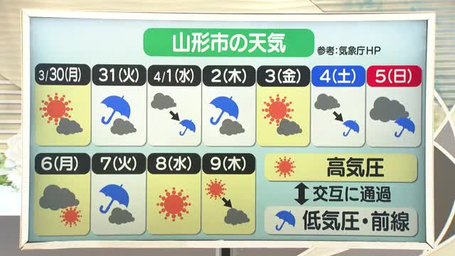 【天気／山形】春に3日の晴れなし＆10日の詳しい天気　中村友祐気象予報士の天気予報(2)　