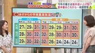 北海道【菅井さんの天気予報 3日(月)】今年の暑さは“後半追い上げ型”！？立秋を過ぎてから高温ピークになるか…最新10日間予報