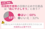 「『防腐剤不使用』の日焼け止め・化粧品は肌にやさしい」は嘘!68%の女性が勘違い