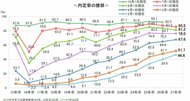 内定後の学生との接点づくりが進む、内定者集合への参加経験は44.7％
