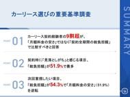 【カーリース経験者162名に聞いた「本当に見るべき数字」】9割超が「月額」ではなく「総負担額」で比較すべきと回答 それでも契約時に「総負担額を見落としがち」と感じた人は半数以上