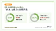 妊娠すると医療保険に入りにくくなる「保険の壁」、よく知っていたのは約3人に1人。一方で、妊娠中・出産時に約6割が異常を経験。
