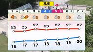 【北海道の天気 30日(木)】札幌の最高気温は25℃！5日ぶりに夏日になりそう“北海道は梅雨がない”晴天続きの週間予報