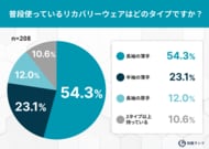 「冬に“厚手リカバリーウェア”追加で買う？」実際に使い分けている人は約3割に
