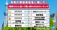 令和の現役高校生に聞いた！「東京〇〇」と言って思い浮かぶものランキング