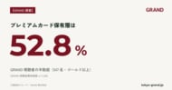 【GRAND調査】GRAND視聴者の半数超が「プレミアムカード保有層」｜プラチナ以上は約1.9倍(n=1,036)