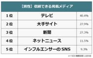 【商品・サービスや企業のメディア掲載実績に関する意識調査】男女500人アンケート