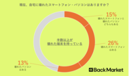 10月18日は「国際リペアデー」 Back Market、電子機器の修理に関する意識調査を発表