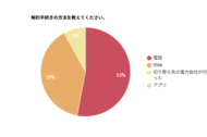 【アンケート調査】電気の解約手続きは53%が「電話」を選択！解約時の困りごとも公開
