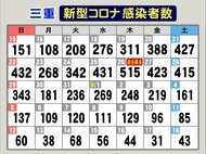 10歳未満の子供も…新型コロナ 三重で新たに43人の感染を確認 入院していた80代女性の死亡も発表