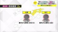 【新型コロナ続報】県外移動など経て感染のケースさらに 発症後の会食で感染拡大を懸念(鳥取・島根)