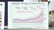 【新型コロナ】県内感染者数 過去3番目に多い120人感染 焼津・介護事業所でクラスター