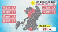 新型コロナ8人感染 熊本市病床30%切る【熊本】
