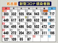 自宅で死亡後に感染判明した50代男性も…名古屋でコロナ新規感染者87人 高校部活動のクラスター15人に