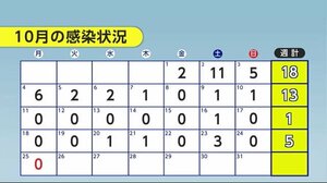 新型コロナ2日連続で新規感染なし 秋田