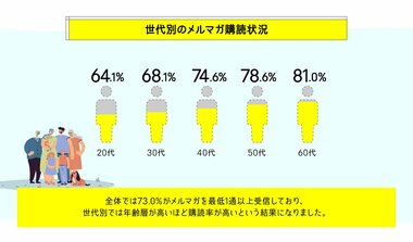 Gmail&スマホ閲覧率UP、メルマガ調査|20代はLINEやSNSも