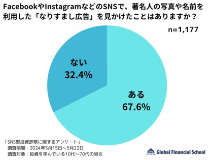 投資詐欺に遭ってしまったときの対処方法「知らない」91.7%「知っている」8.3%