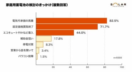 【家庭用蓄電池】検討のきっかけ一位は82％で電気代高騰