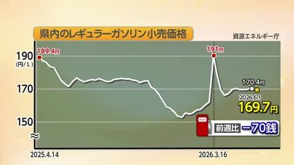 富山のガソリン価格、6週連続で170円前後の横ばい続く　政府補助金が値動きに連動