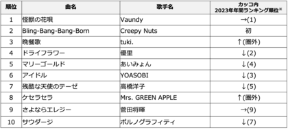 DAM 2024年上半期カラオケランキング発表