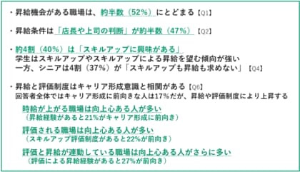 【調査リリース】非正規社員のキャリアアップ・昇給に関する調査 約4割は「スキルアップに興味がある」一方「昇給機会がある職場」は約半数にとどまる