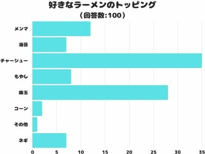 【調査レポート】好きなラーメンのトッピングは?1位はやっぱり「チャーシュー」!