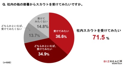 ＜ビズリーチ WorkTech研究所 社内異動に関する意向を調査＞約7割が「社内の他の部署からスカウトを受けてみたい」