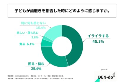 3歳～6歳の子どもを持つ親の45%以上が「子どもの歯磨き拒否でイライラする」と回答！