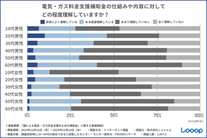 【2025年1月より電気・ガス料金支援のための補助金が再開】~「電気・ガス料金支援のための補助金」に関する調査~