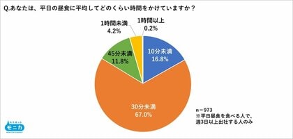 平日の昼食時間は「30分未満」が8割以上 昼食にかける予算は「500円未満」が約6割 半数以上が「ゆっくり食事を楽しむ」と仕事の生産性が上がると回答
