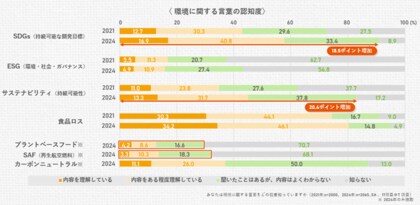 日清オイリオ生活科学研究レポートNo.50 '24環境に関する意識・実態調査